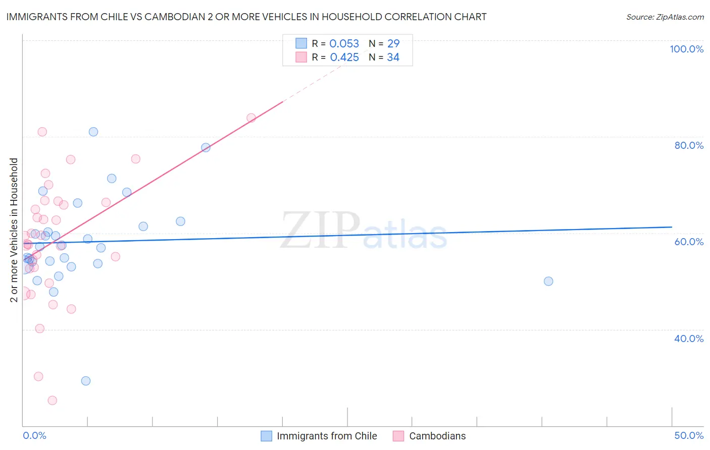 Immigrants from Chile vs Cambodian 2 or more Vehicles in Household