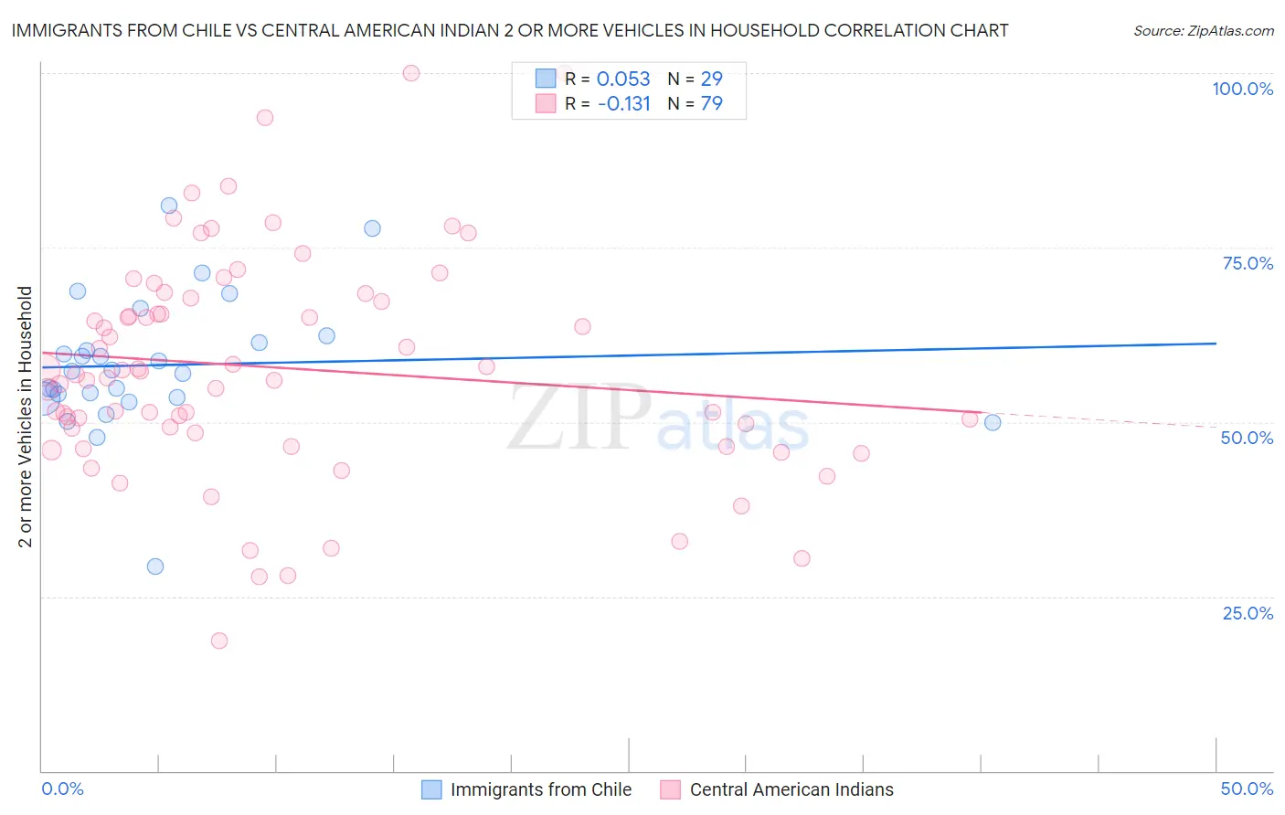 Immigrants from Chile vs Central American Indian 2 or more Vehicles in Household