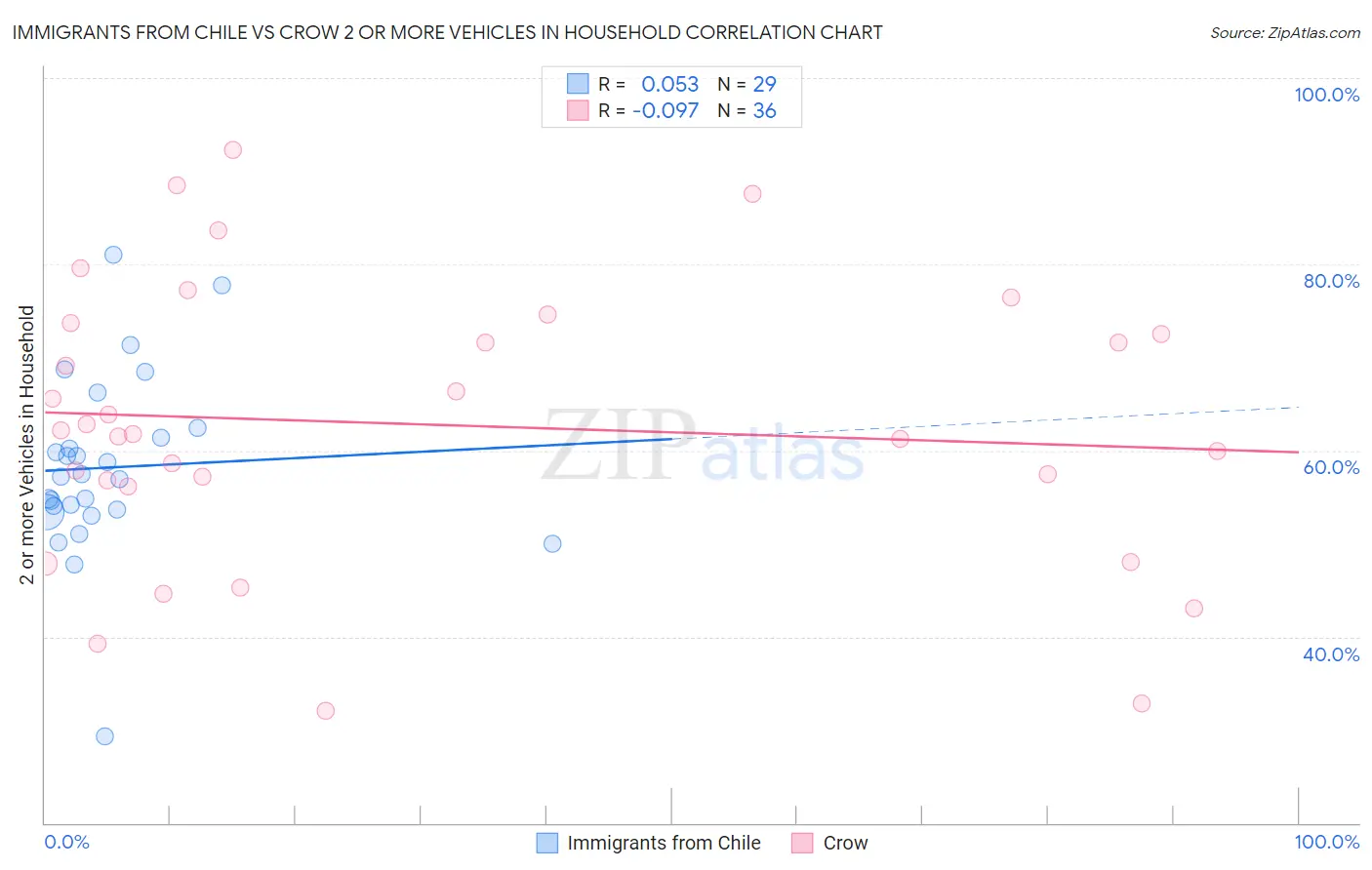 Immigrants from Chile vs Crow 2 or more Vehicles in Household