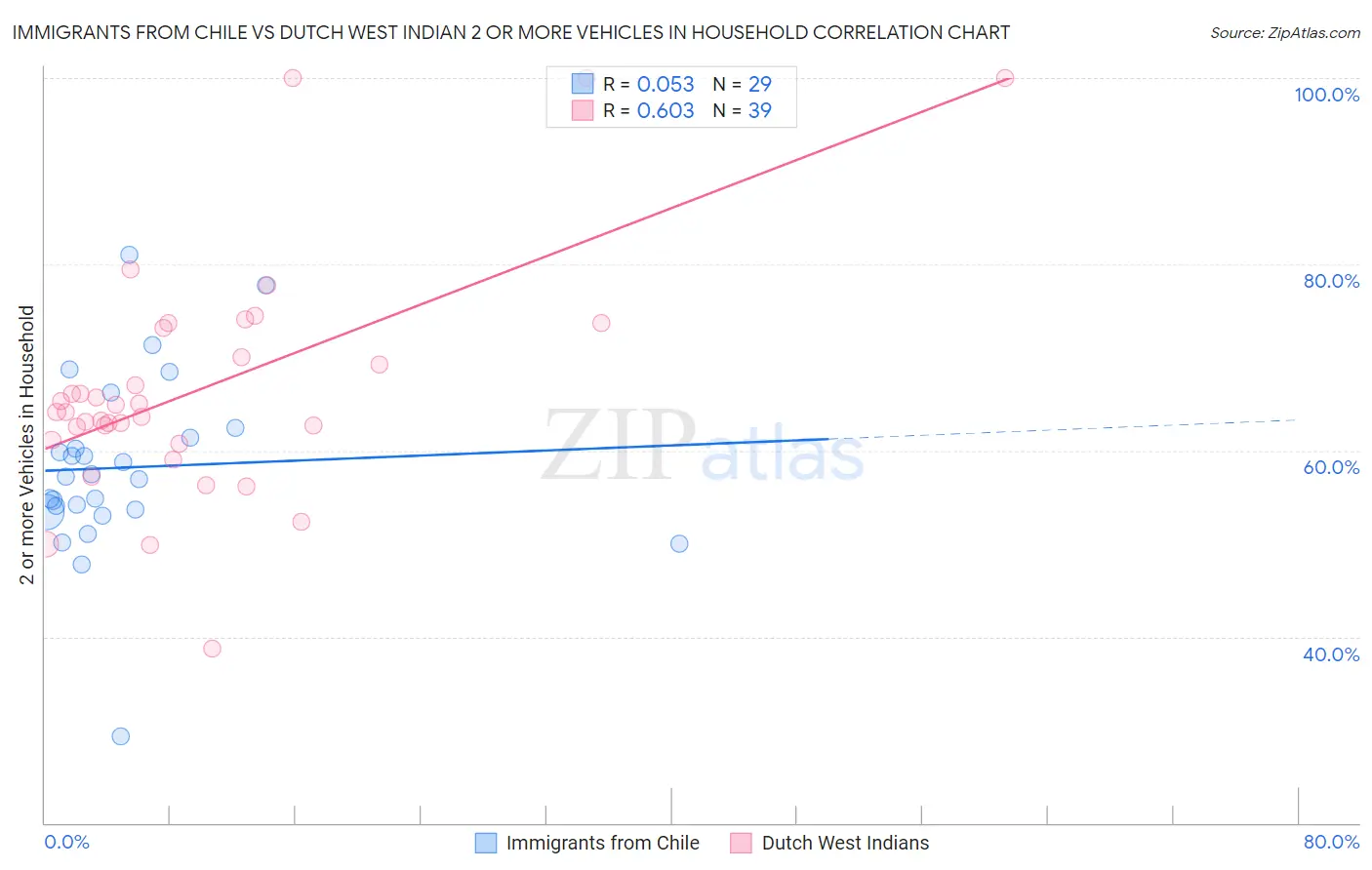 Immigrants from Chile vs Dutch West Indian 2 or more Vehicles in Household