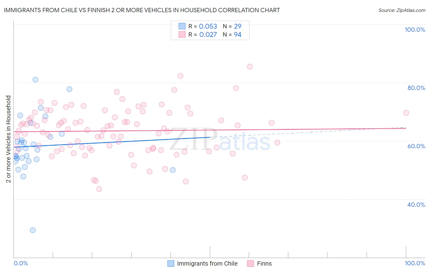 Immigrants from Chile vs Finnish 2 or more Vehicles in Household