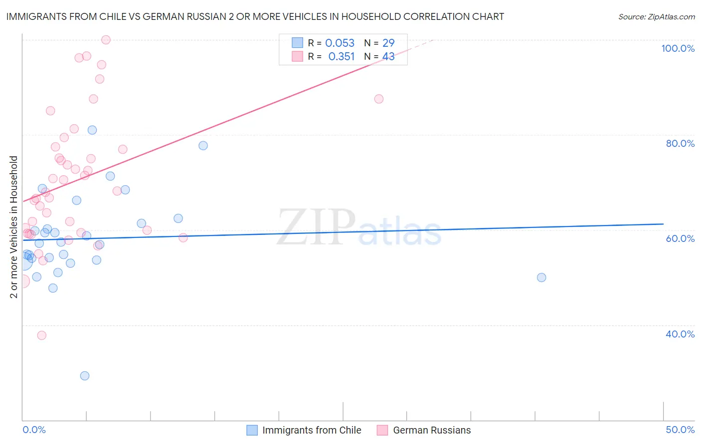 Immigrants from Chile vs German Russian 2 or more Vehicles in Household