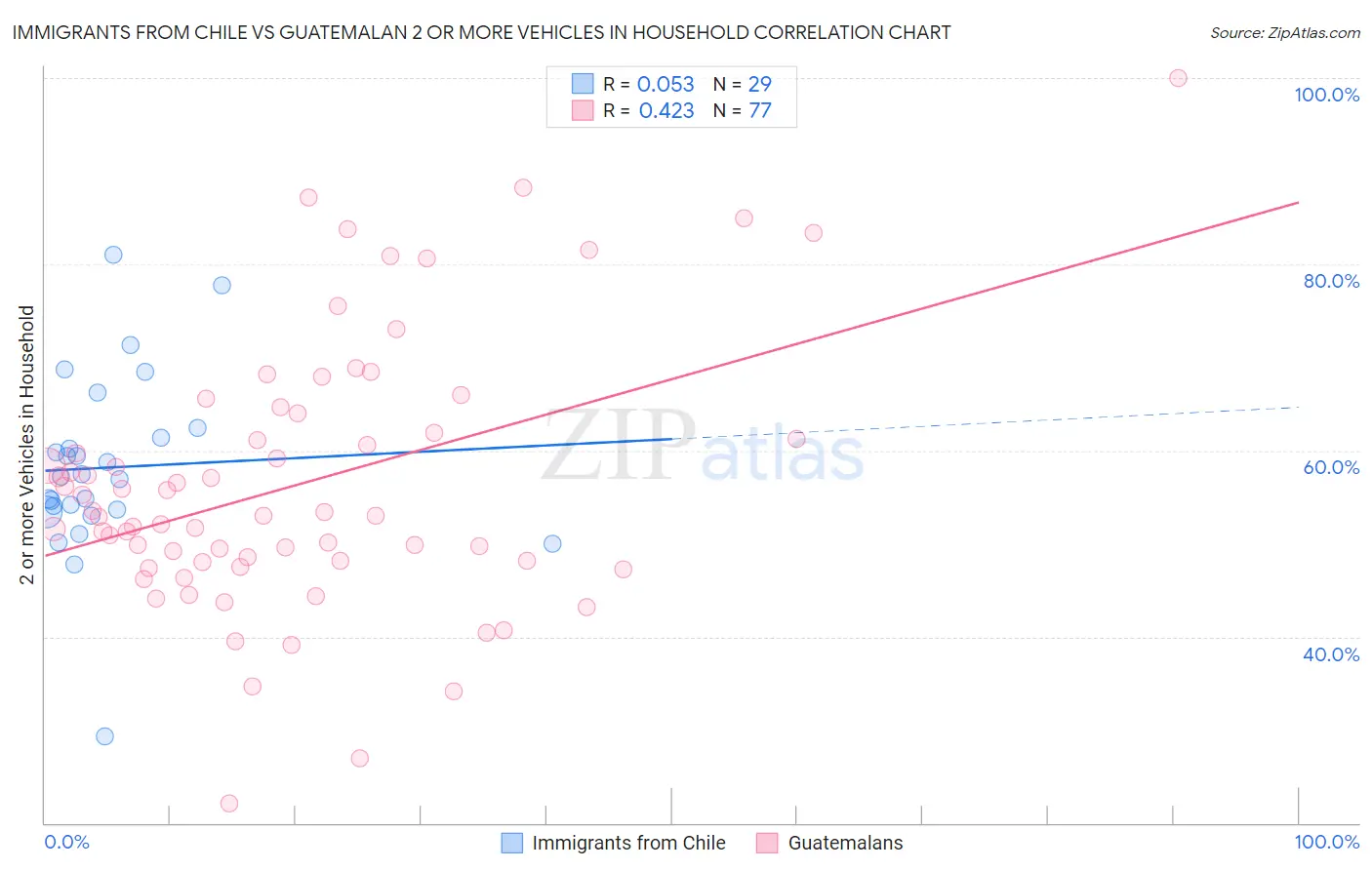 Immigrants from Chile vs Guatemalan 2 or more Vehicles in Household