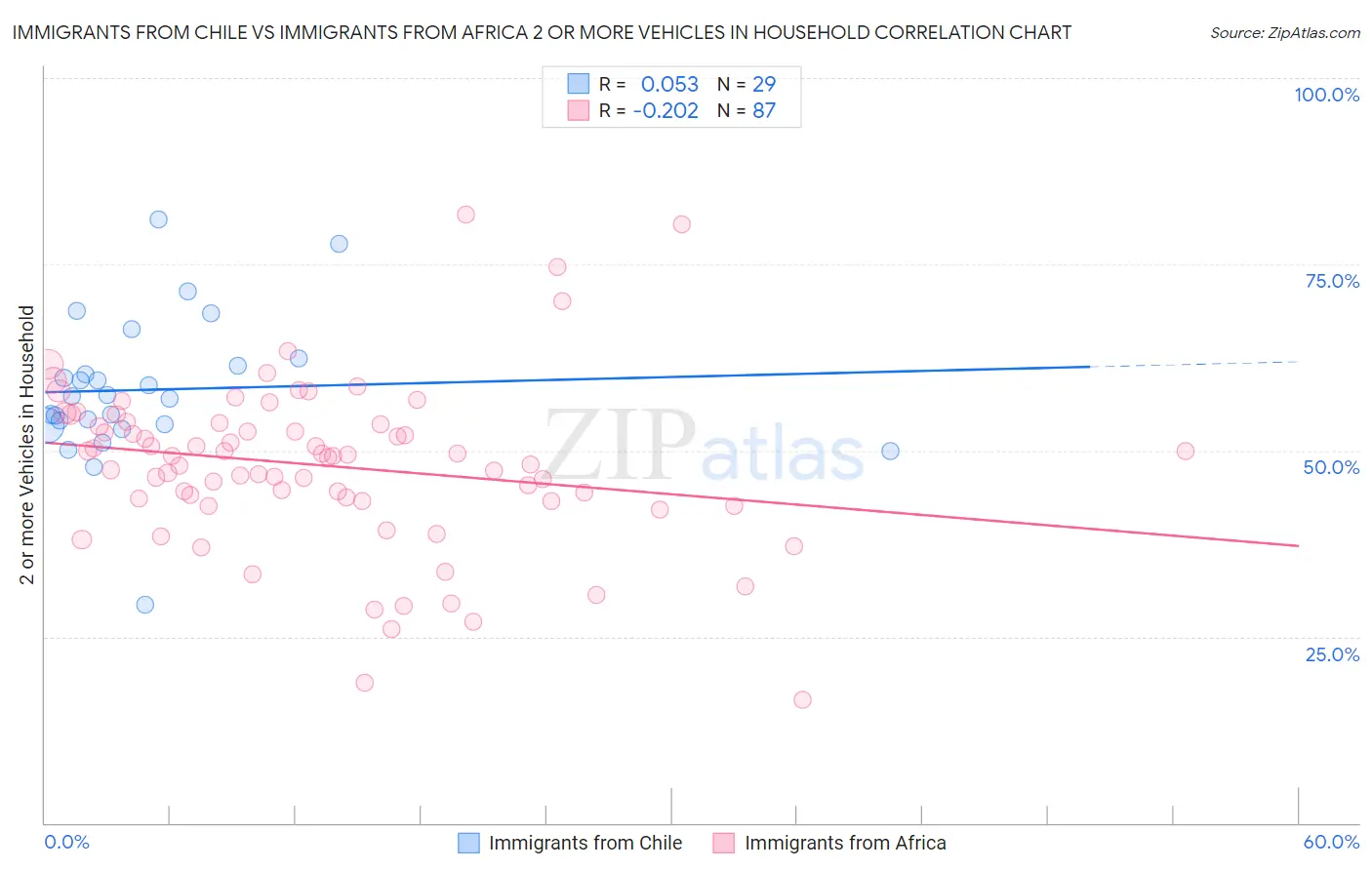 Immigrants from Chile vs Immigrants from Africa 2 or more Vehicles in Household