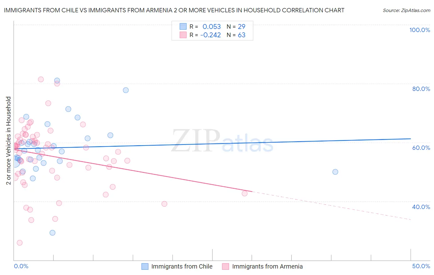 Immigrants from Chile vs Immigrants from Armenia 2 or more Vehicles in Household