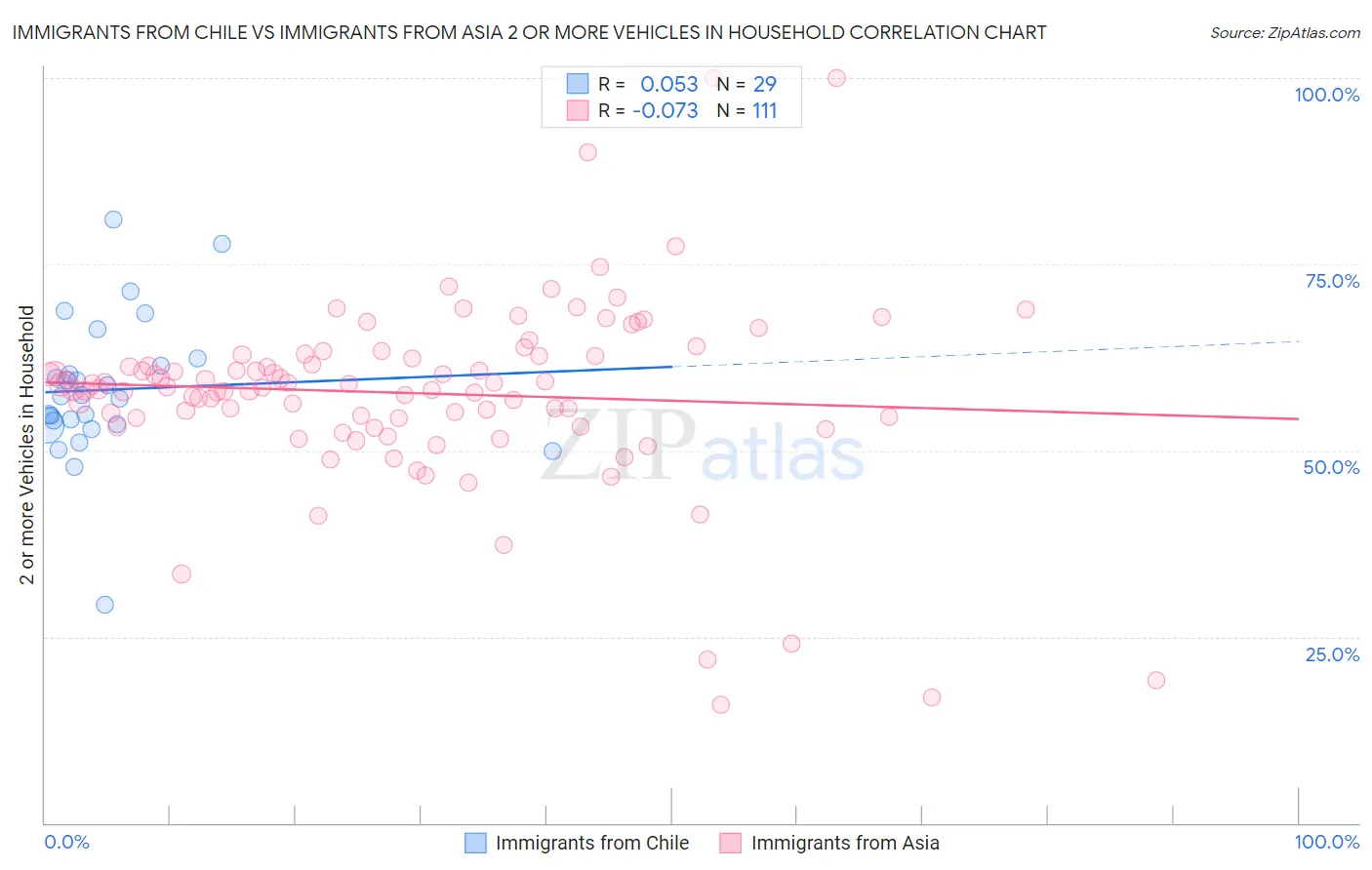Immigrants from Chile vs Immigrants from Asia 2 or more Vehicles in Household