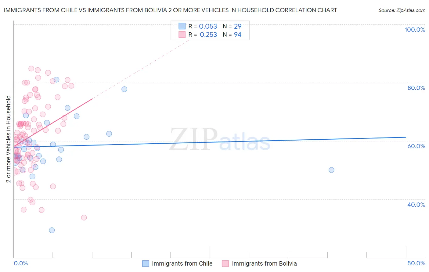 Immigrants from Chile vs Immigrants from Bolivia 2 or more Vehicles in Household