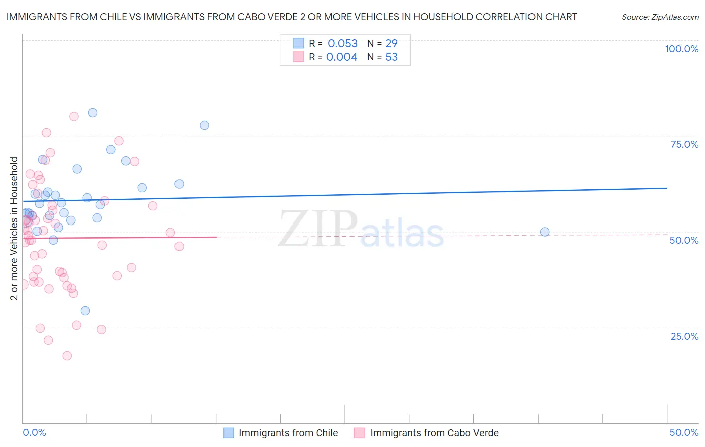 Immigrants from Chile vs Immigrants from Cabo Verde 2 or more Vehicles in Household
