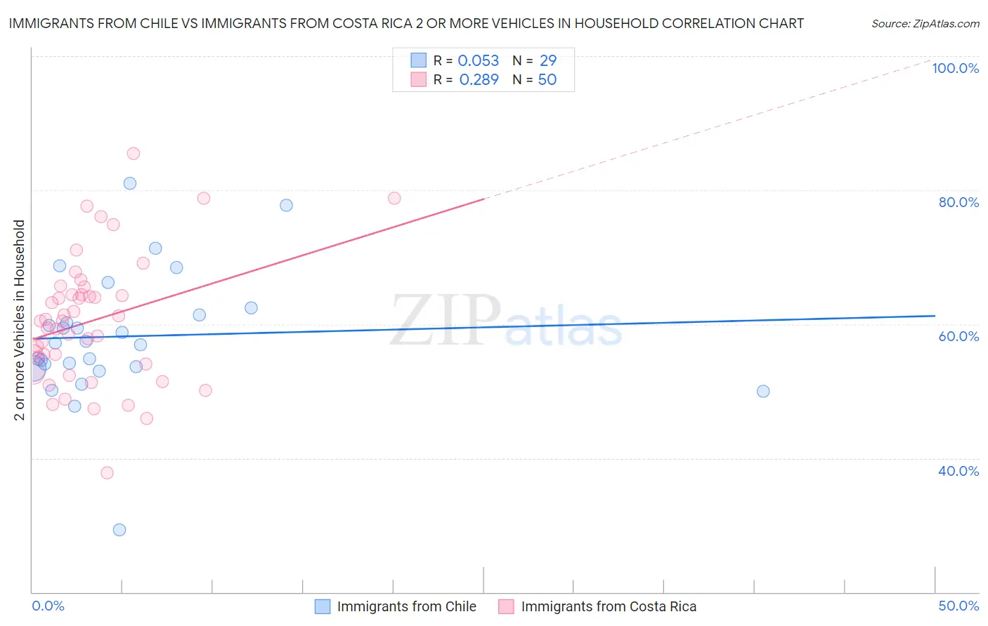 Immigrants from Chile vs Immigrants from Costa Rica 2 or more Vehicles in Household