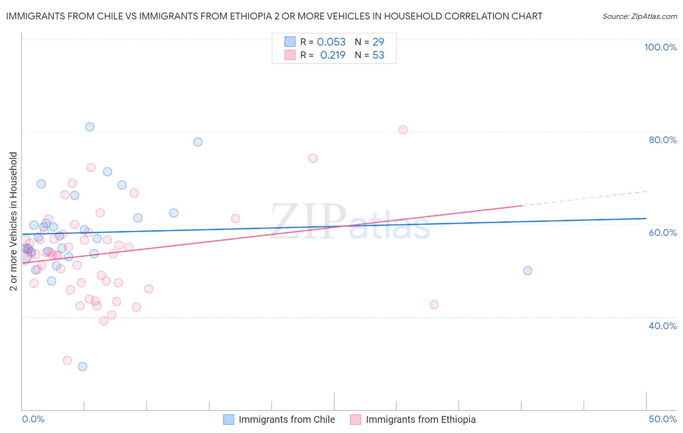 Immigrants from Chile vs Immigrants from Ethiopia 2 or more Vehicles in Household