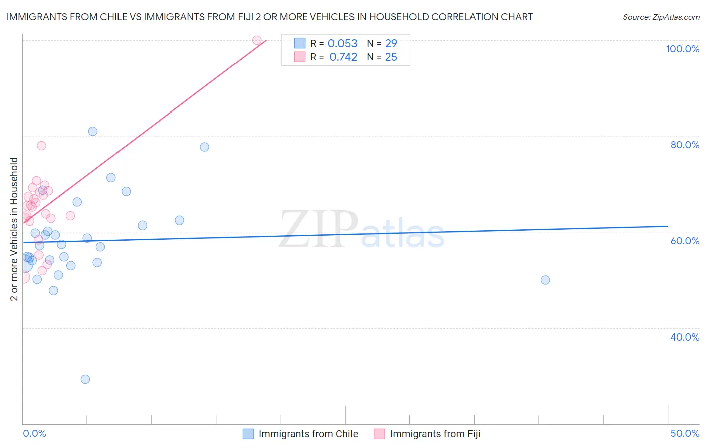 Immigrants from Chile vs Immigrants from Fiji 2 or more Vehicles in Household