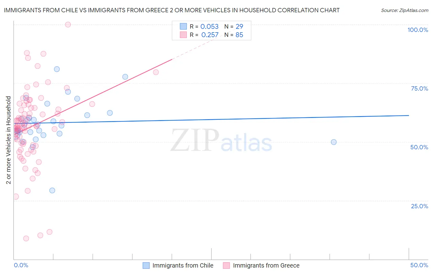 Immigrants from Chile vs Immigrants from Greece 2 or more Vehicles in Household