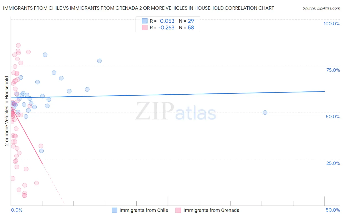 Immigrants from Chile vs Immigrants from Grenada 2 or more Vehicles in Household