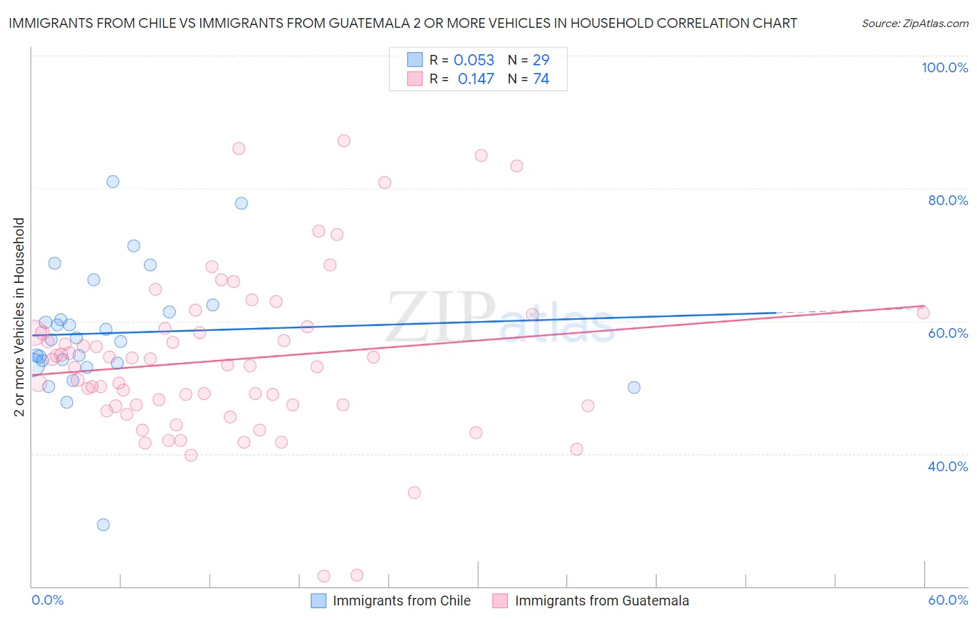 Immigrants from Chile vs Immigrants from Guatemala 2 or more Vehicles in Household