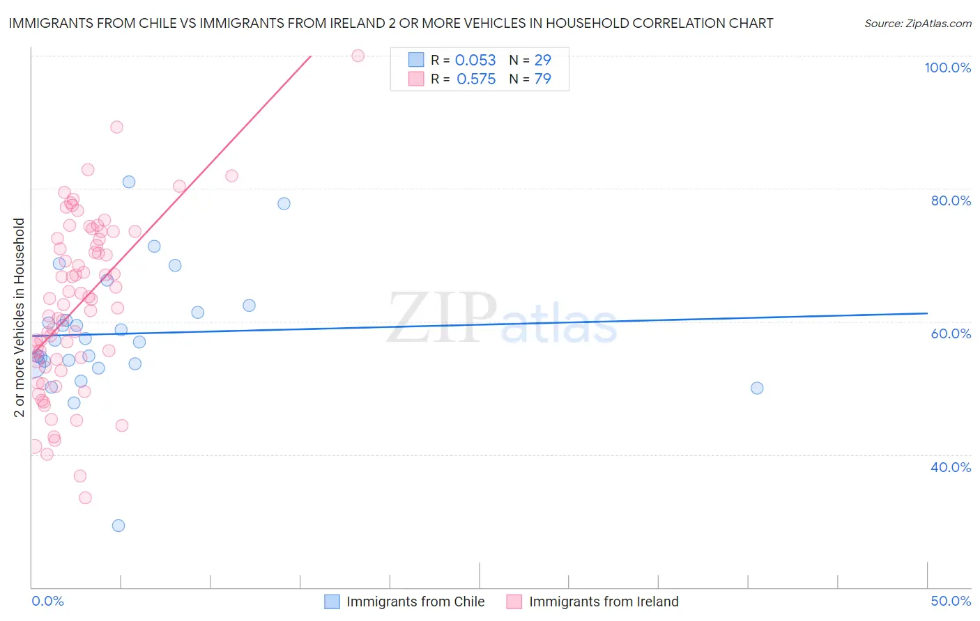 Immigrants from Chile vs Immigrants from Ireland 2 or more Vehicles in Household