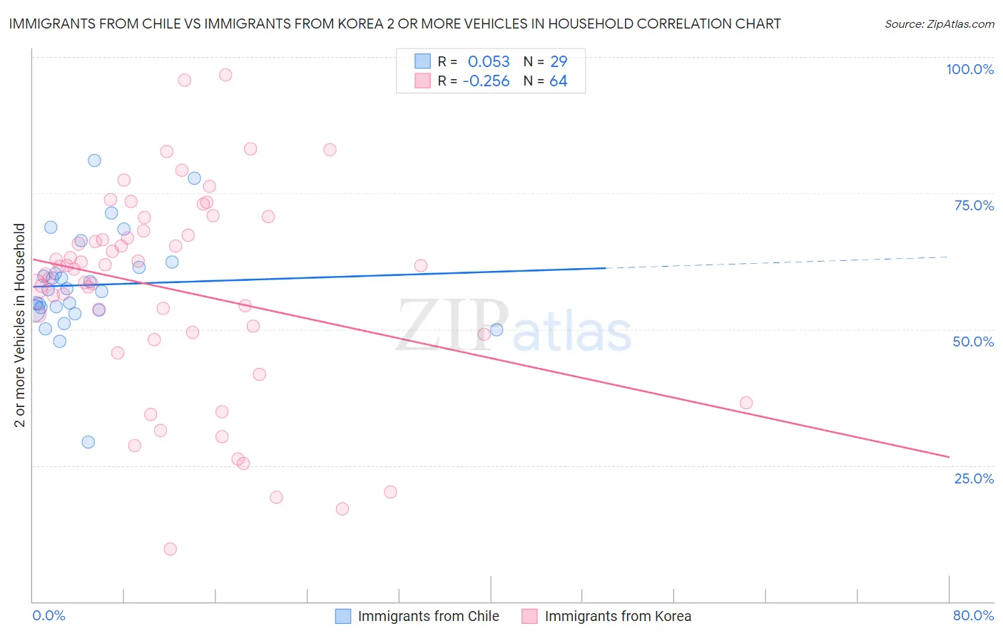 Immigrants from Chile vs Immigrants from Korea 2 or more Vehicles in Household