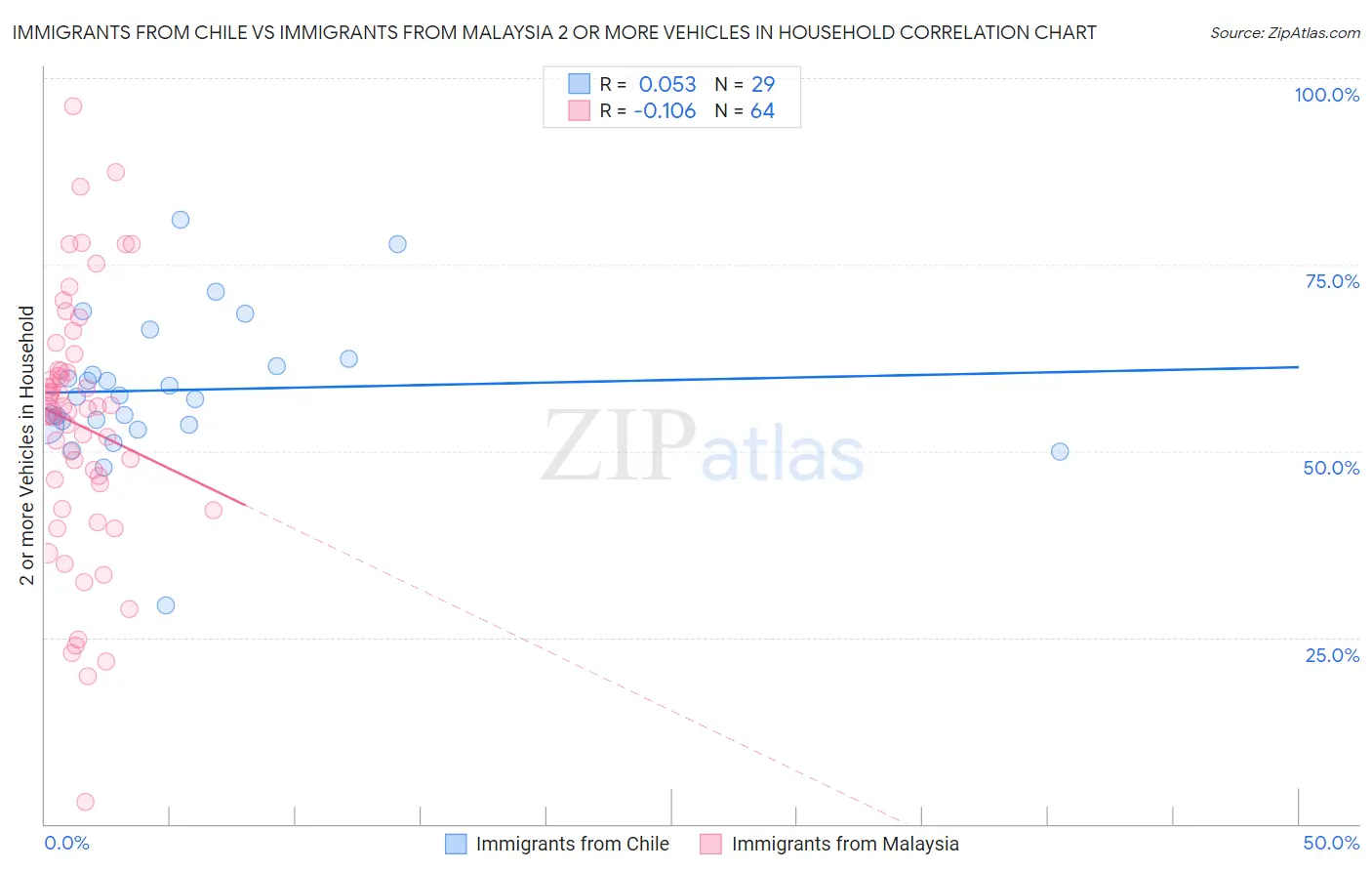 Immigrants from Chile vs Immigrants from Malaysia 2 or more Vehicles in Household