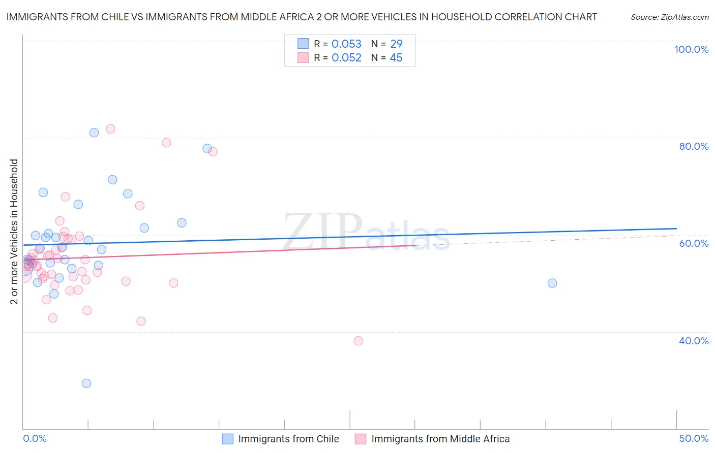 Immigrants from Chile vs Immigrants from Middle Africa 2 or more Vehicles in Household