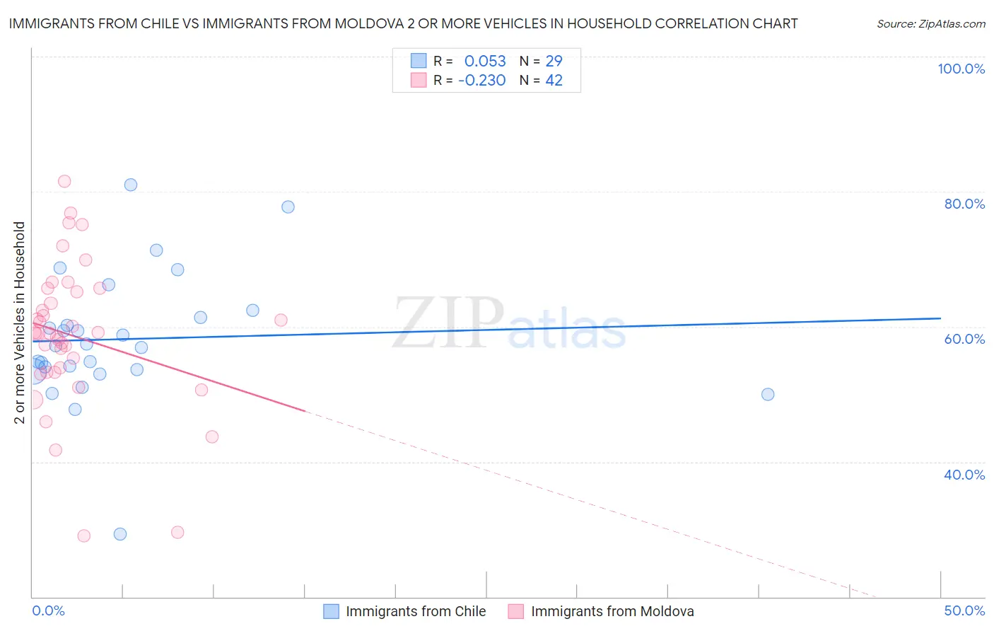 Immigrants from Chile vs Immigrants from Moldova 2 or more Vehicles in Household