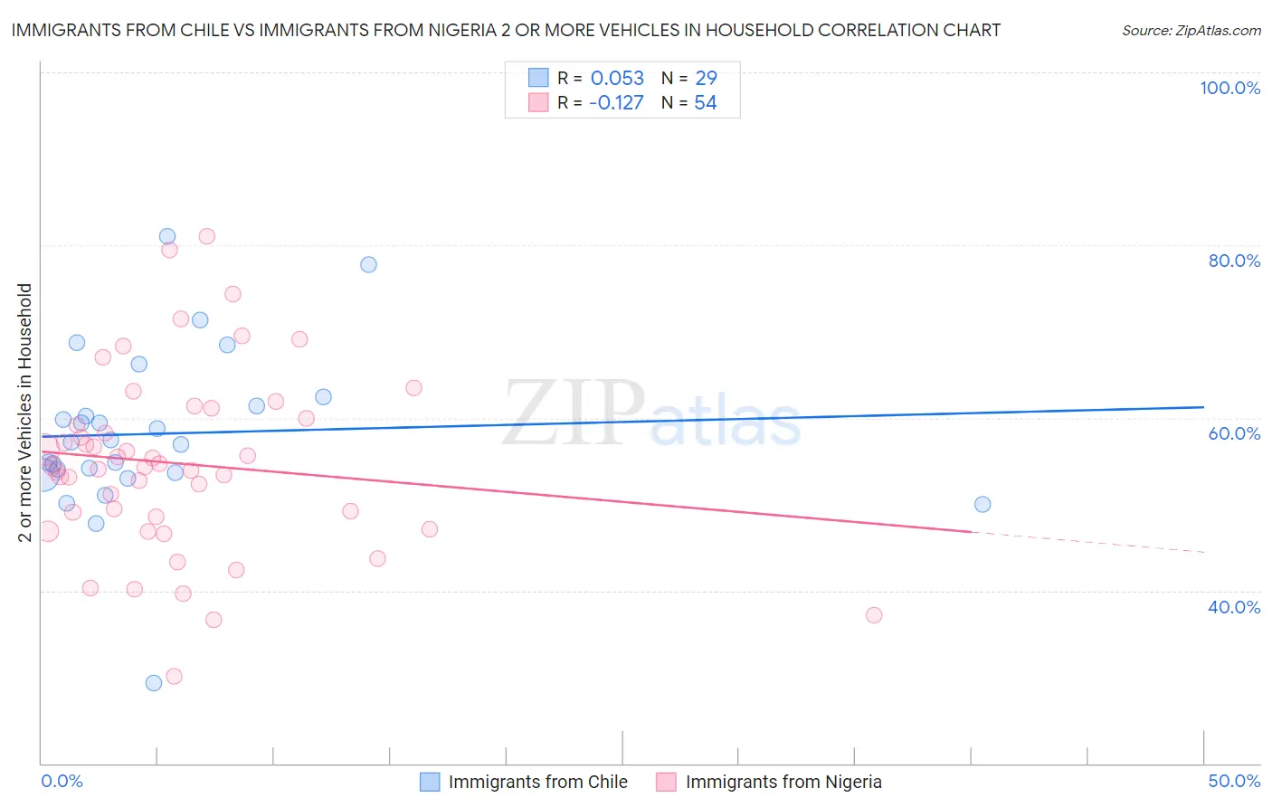 Immigrants from Chile vs Immigrants from Nigeria 2 or more Vehicles in Household