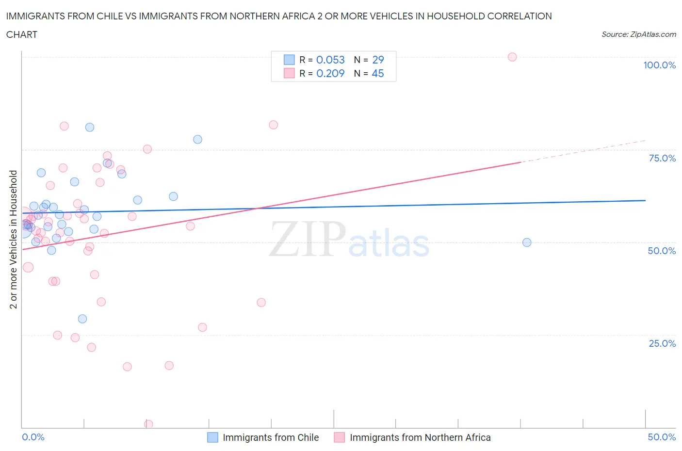 Immigrants from Chile vs Immigrants from Northern Africa 2 or more Vehicles in Household