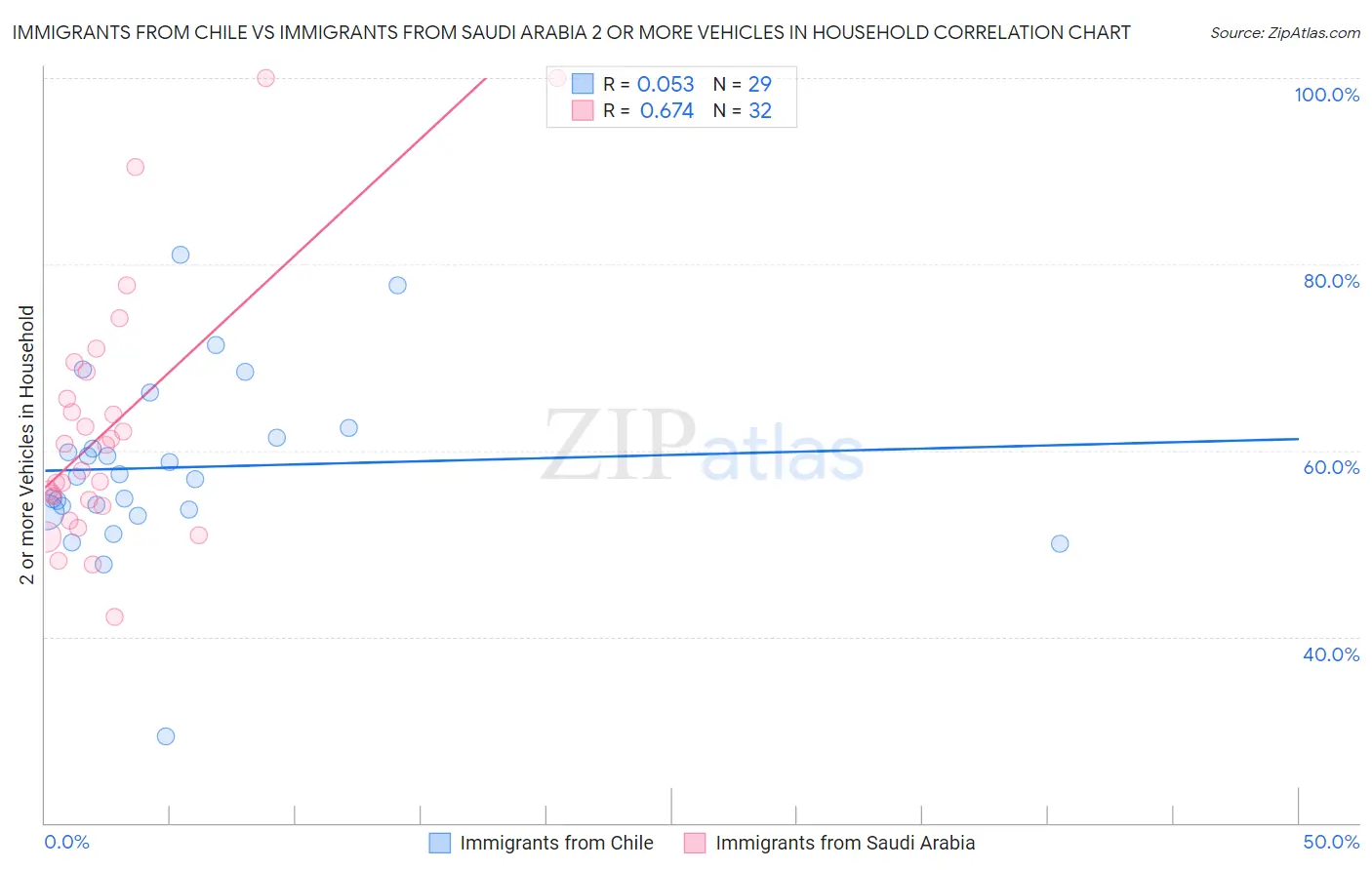 Immigrants from Chile vs Immigrants from Saudi Arabia 2 or more Vehicles in Household