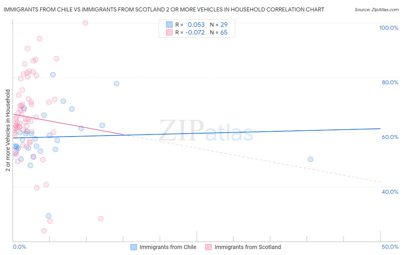 Immigrants from Chile vs Immigrants from Scotland 2 or more Vehicles in Household