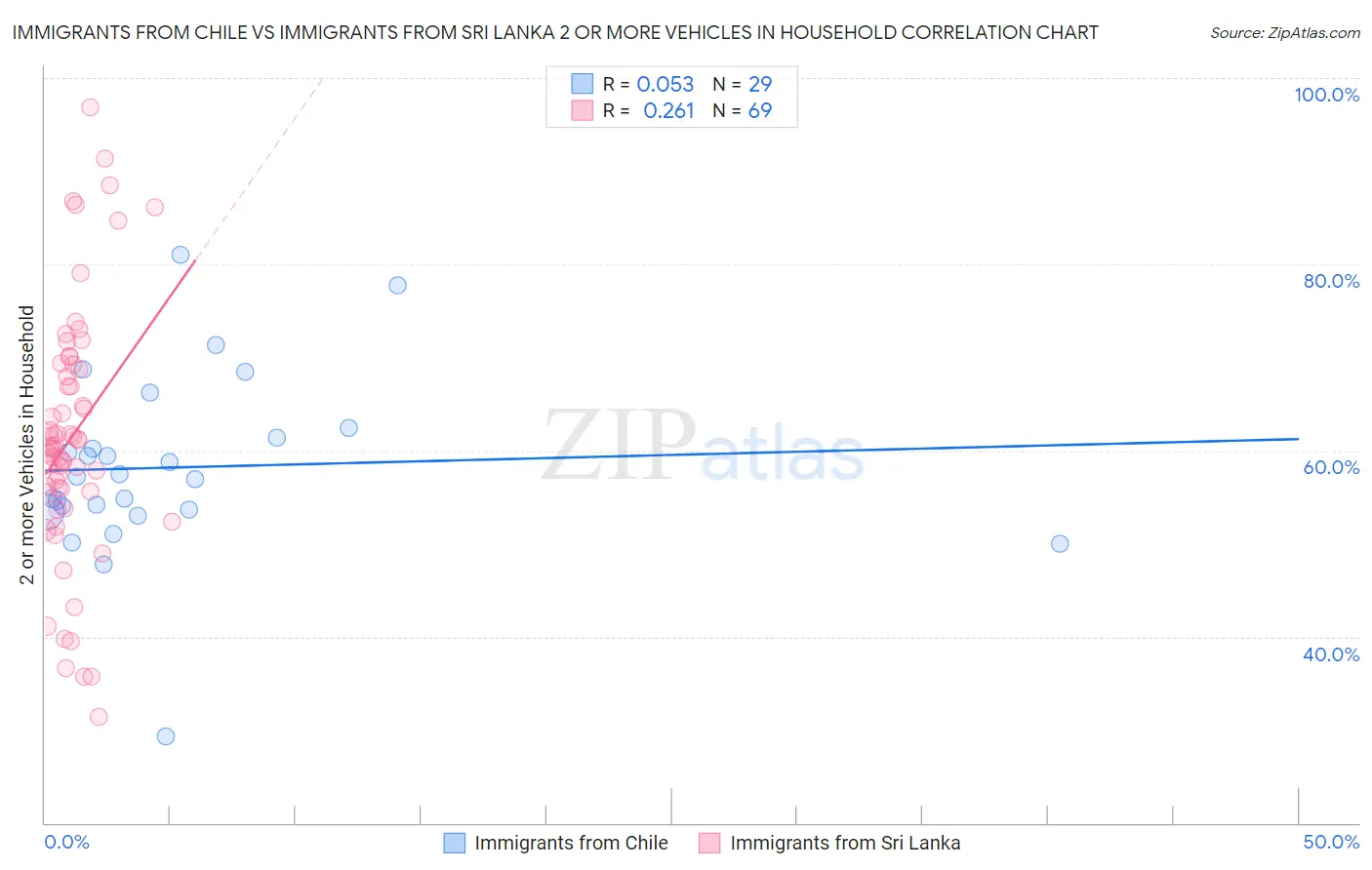 Immigrants from Chile vs Immigrants from Sri Lanka 2 or more Vehicles in Household