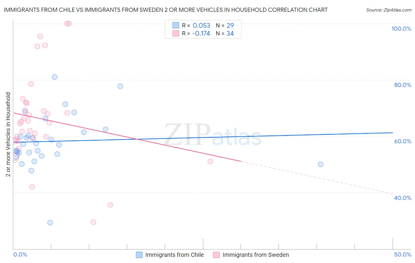 Immigrants from Chile vs Immigrants from Sweden 2 or more Vehicles in Household