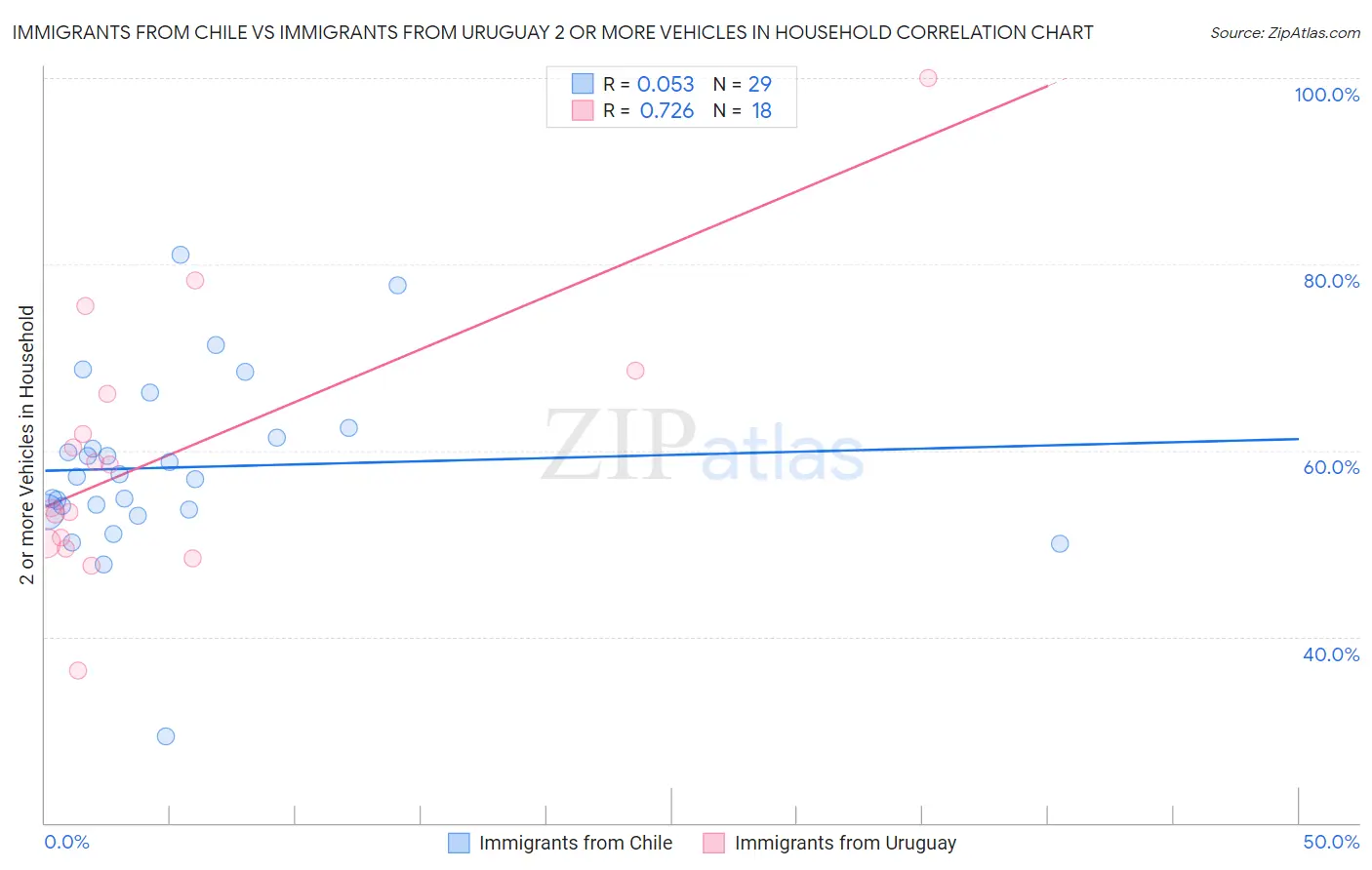 Immigrants from Chile vs Immigrants from Uruguay 2 or more Vehicles in Household