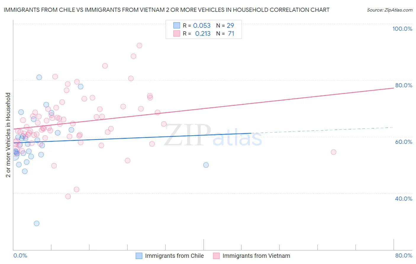 Immigrants from Chile vs Immigrants from Vietnam 2 or more Vehicles in Household