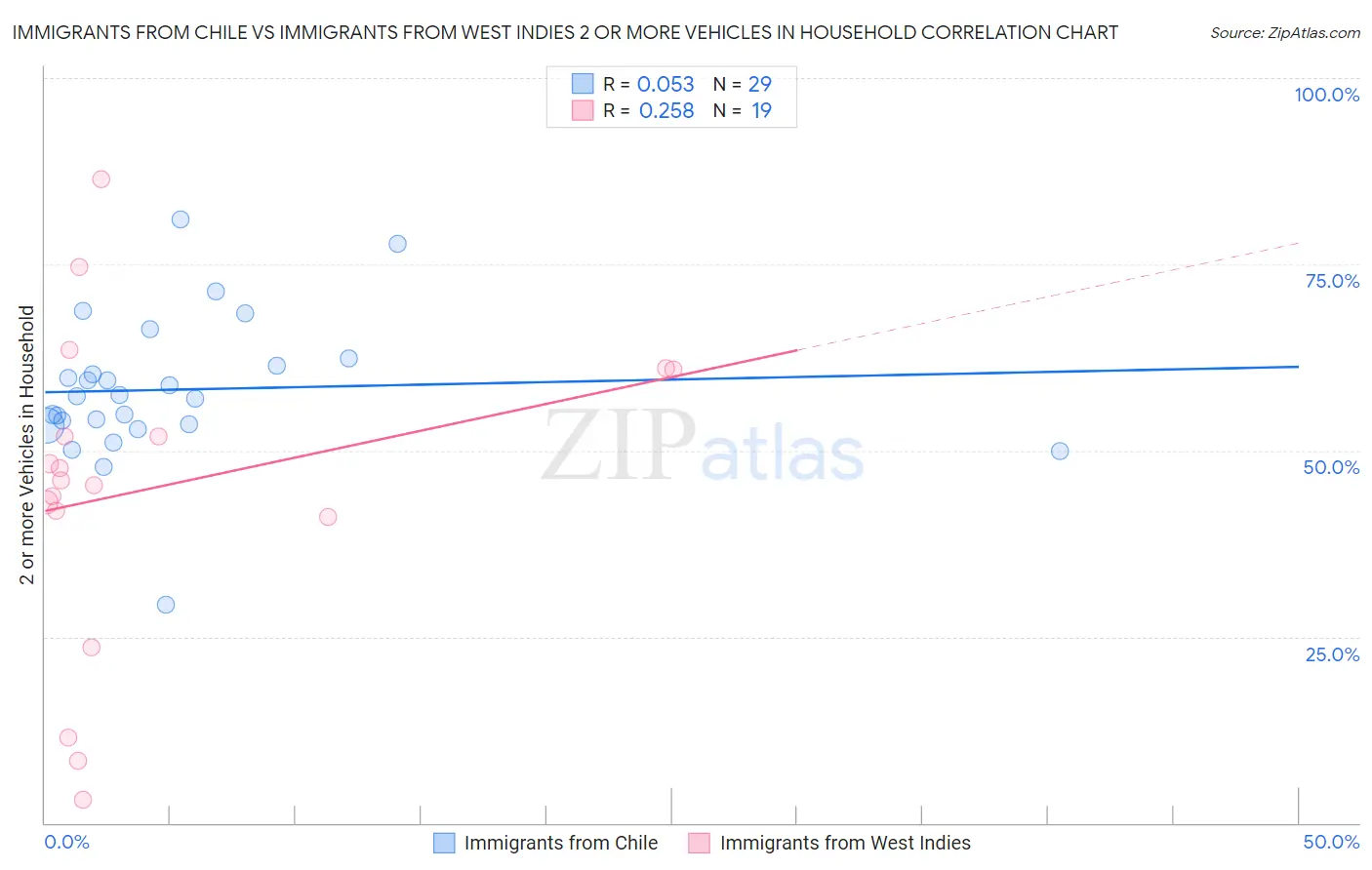 Immigrants from Chile vs Immigrants from West Indies 2 or more Vehicles in Household