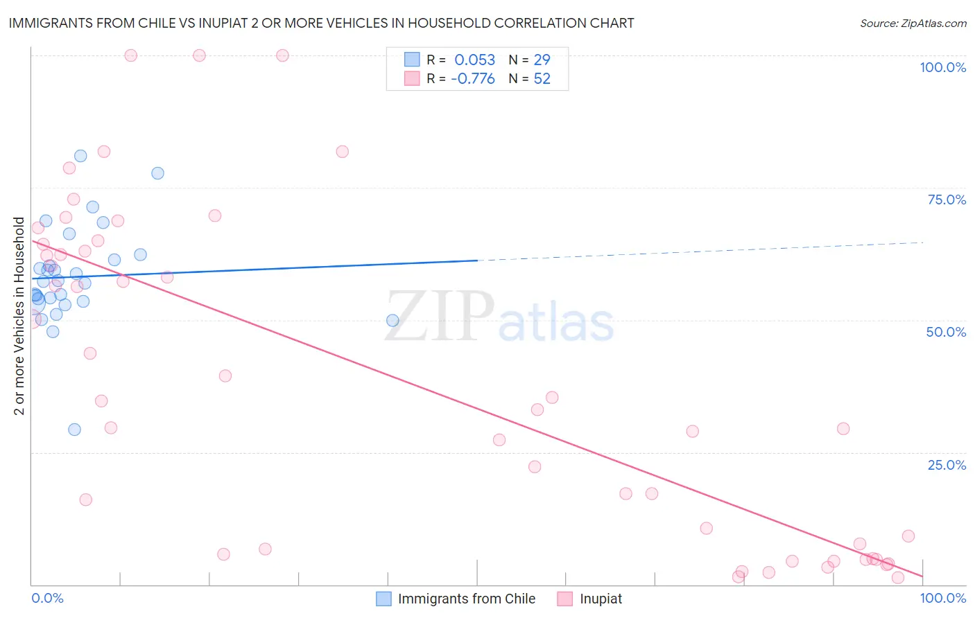 Immigrants from Chile vs Inupiat 2 or more Vehicles in Household