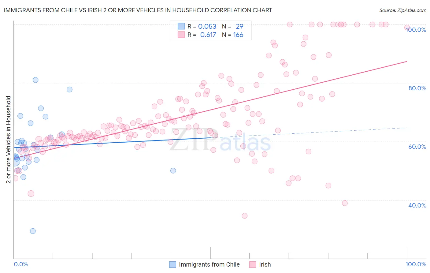 Immigrants from Chile vs Irish 2 or more Vehicles in Household