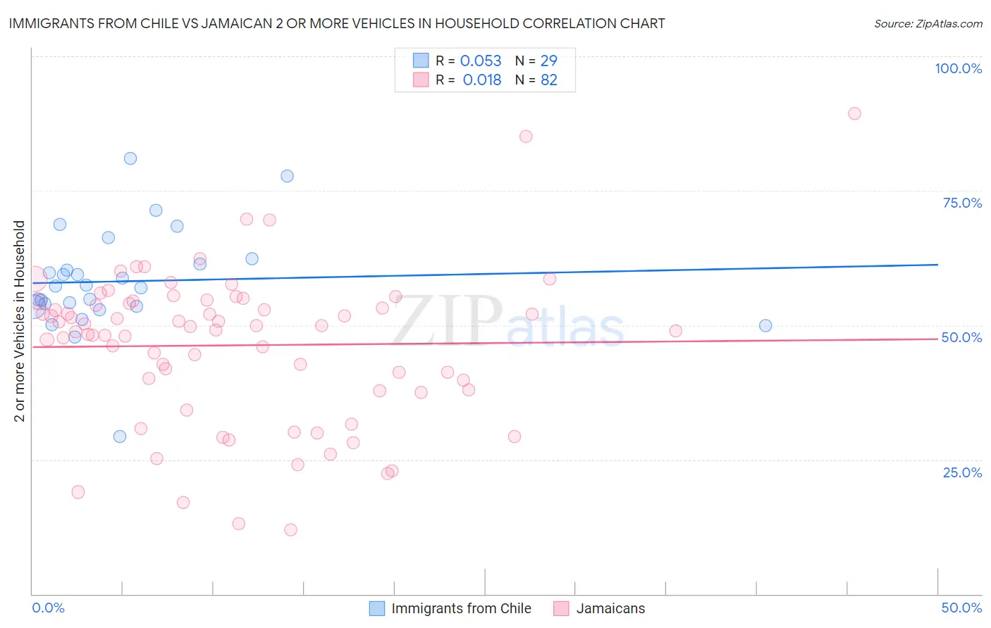 Immigrants from Chile vs Jamaican 2 or more Vehicles in Household