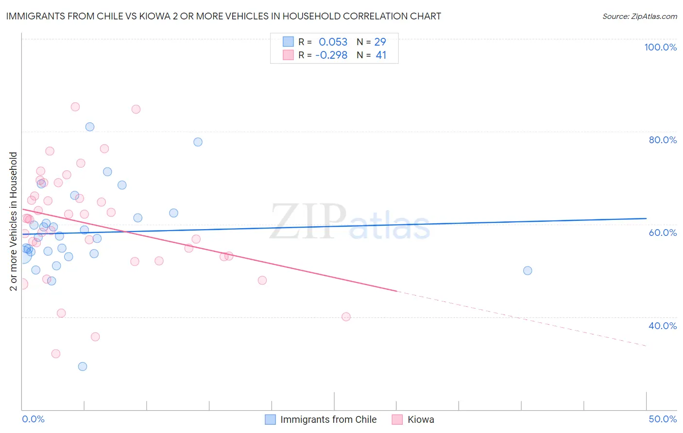 Immigrants from Chile vs Kiowa 2 or more Vehicles in Household