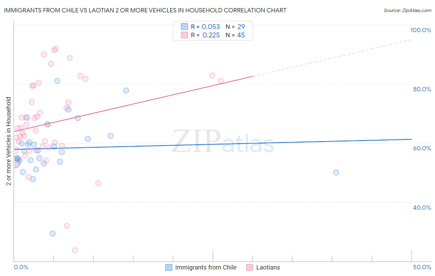 Immigrants from Chile vs Laotian 2 or more Vehicles in Household