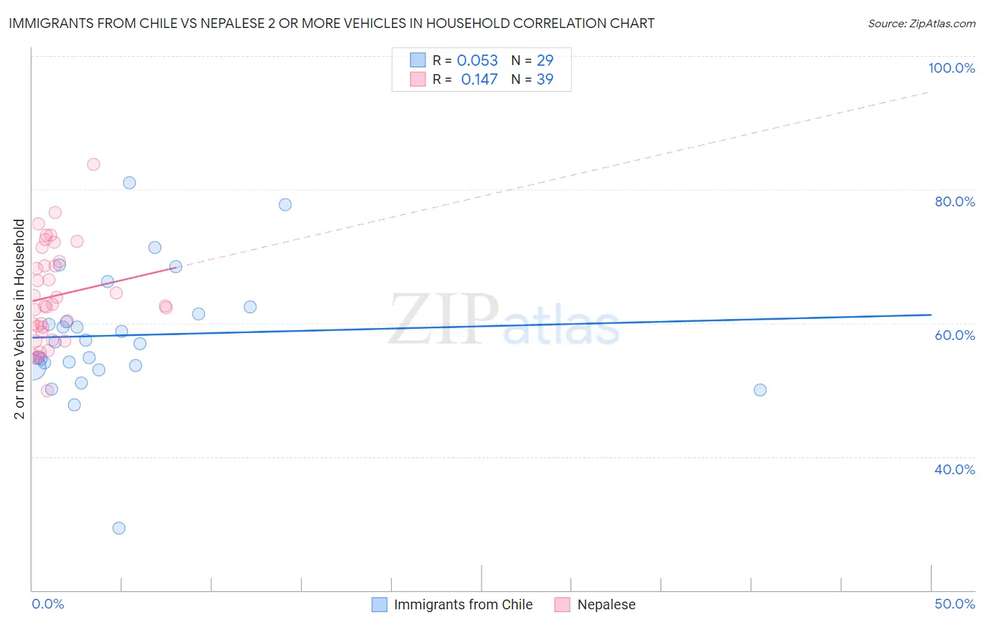 Immigrants from Chile vs Nepalese 2 or more Vehicles in Household