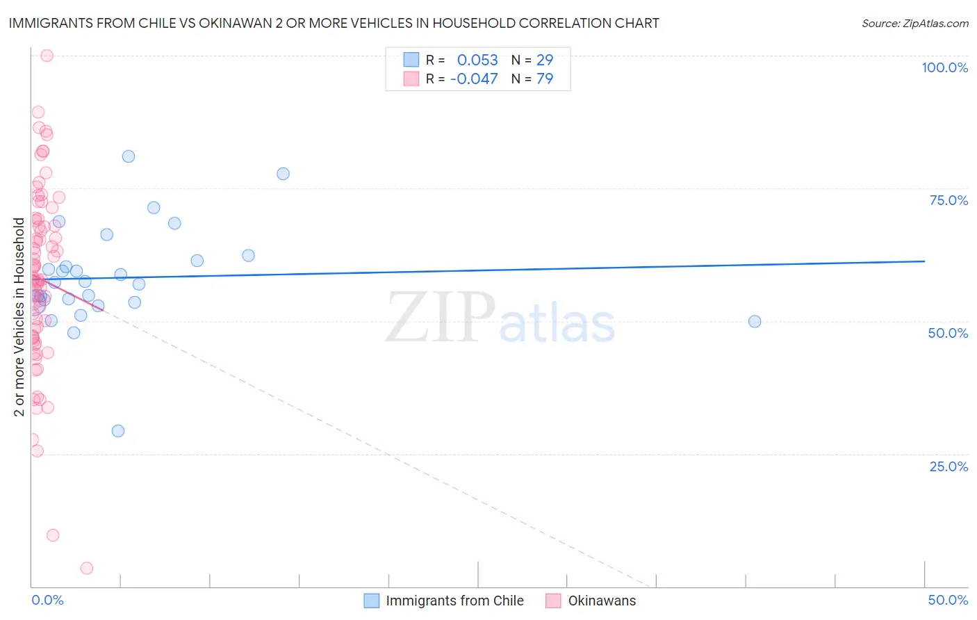 Immigrants from Chile vs Okinawan 2 or more Vehicles in Household