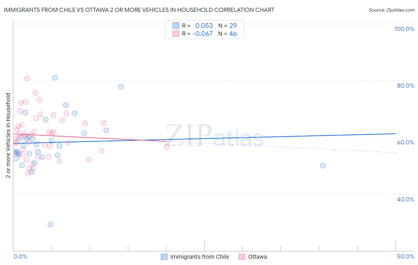 Immigrants from Chile vs Ottawa 2 or more Vehicles in Household