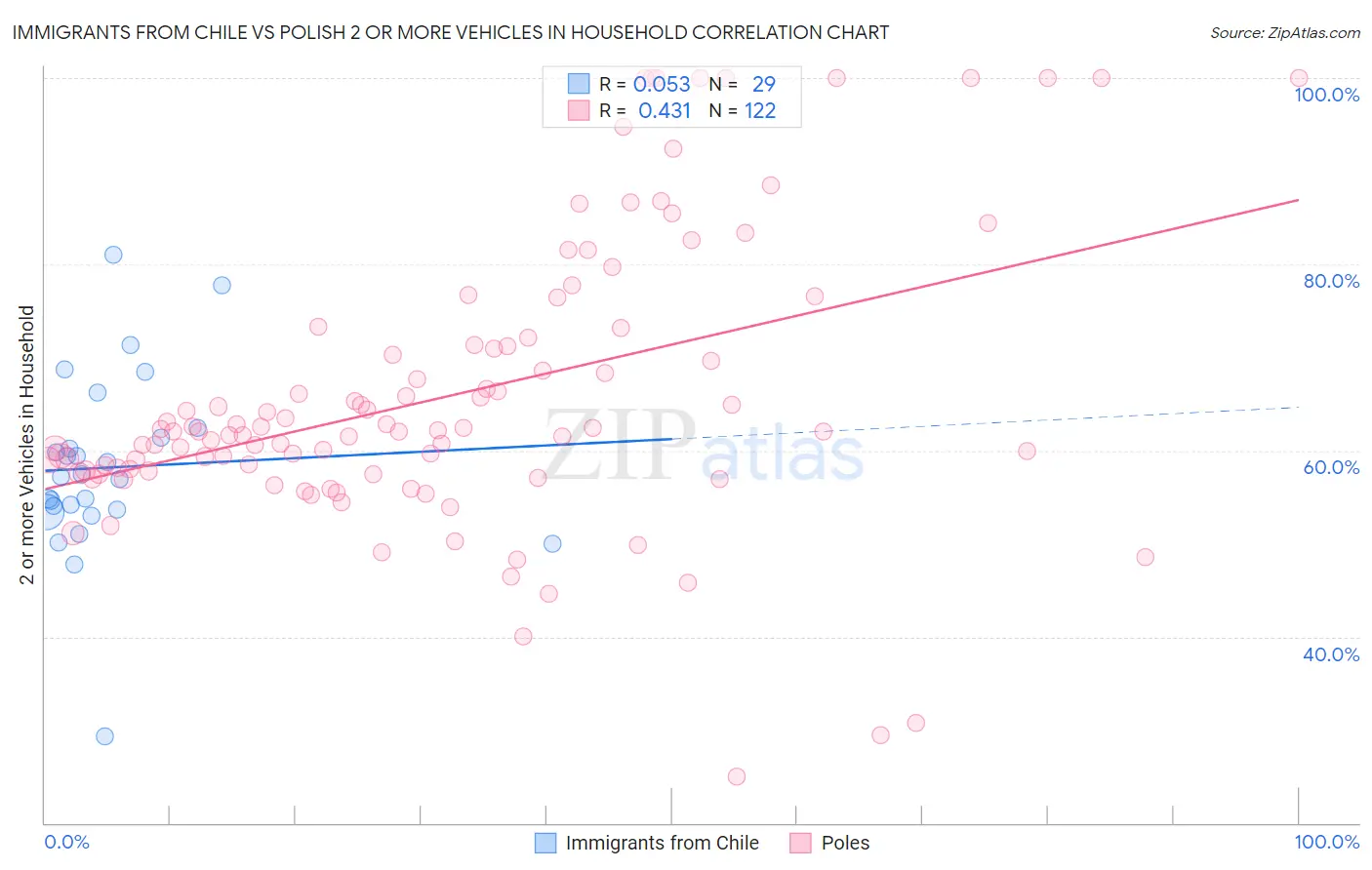 Immigrants from Chile vs Polish 2 or more Vehicles in Household