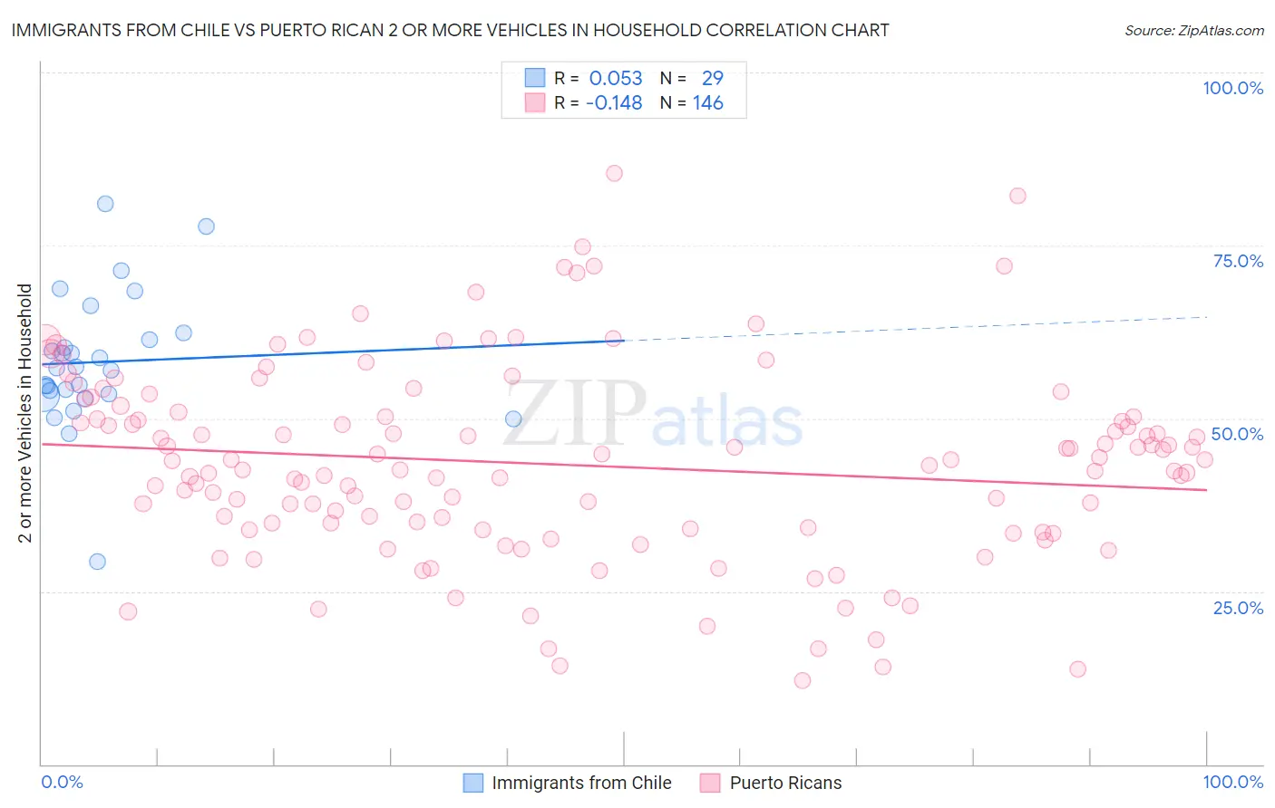 Immigrants from Chile vs Puerto Rican 2 or more Vehicles in Household