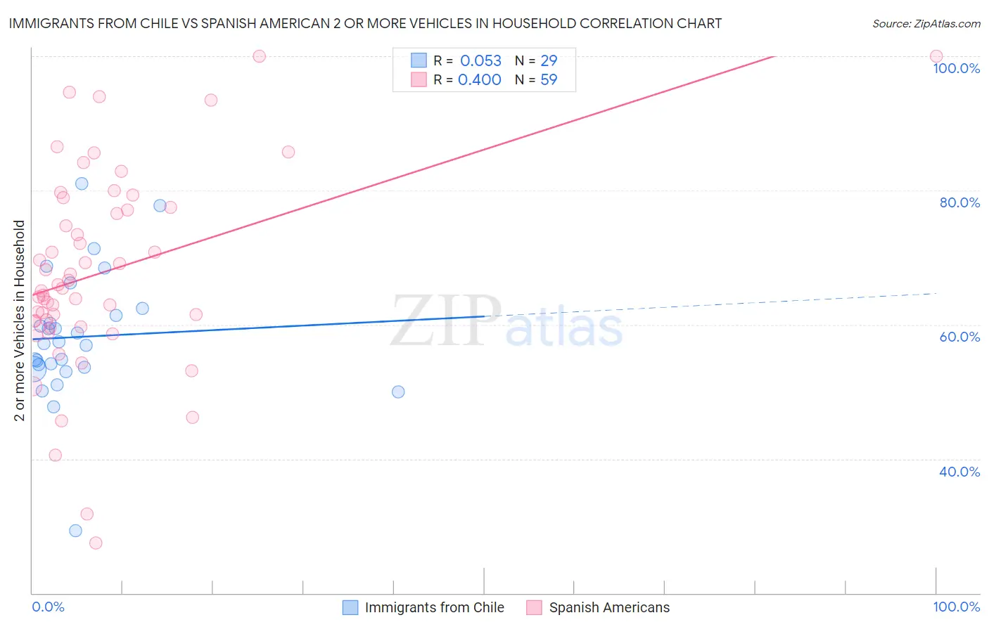 Immigrants from Chile vs Spanish American 2 or more Vehicles in Household