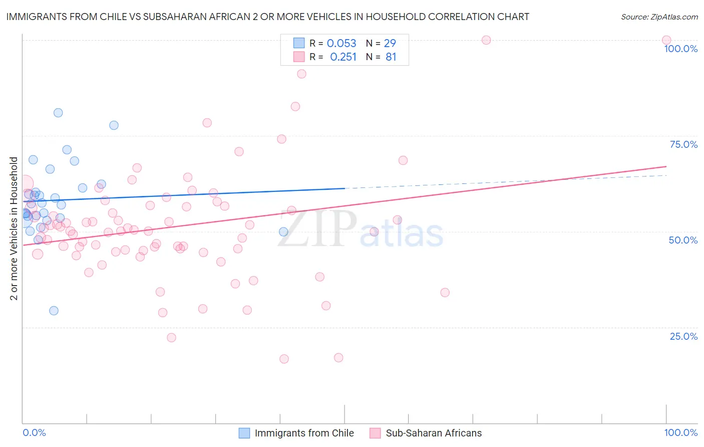 Immigrants from Chile vs Subsaharan African 2 or more Vehicles in Household