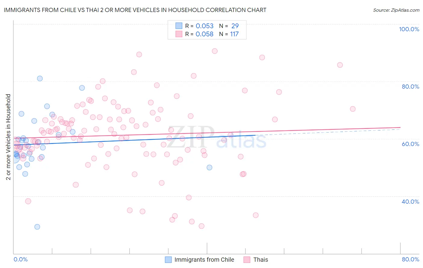 Immigrants from Chile vs Thai 2 or more Vehicles in Household