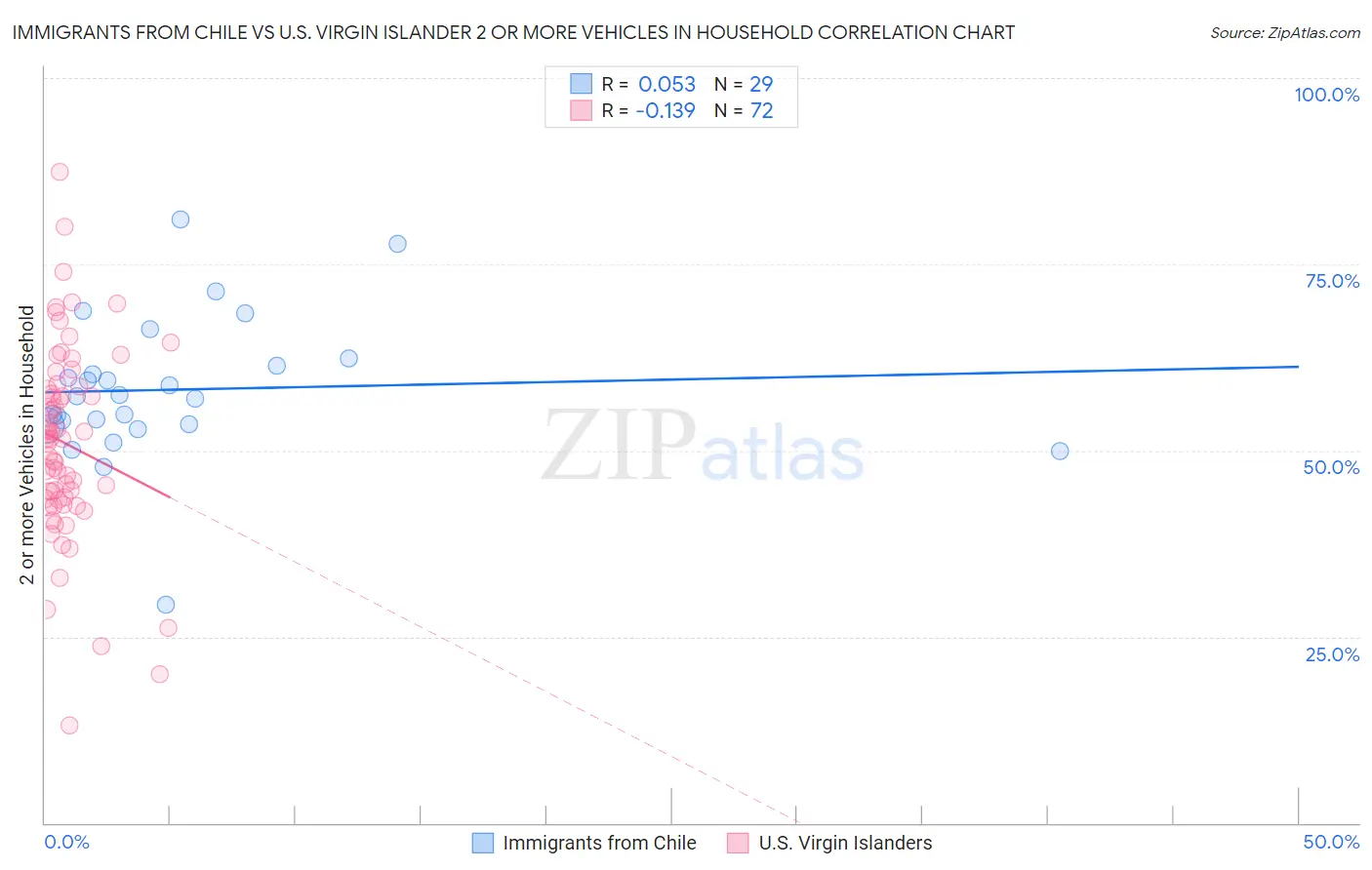 Immigrants from Chile vs U.S. Virgin Islander 2 or more Vehicles in Household