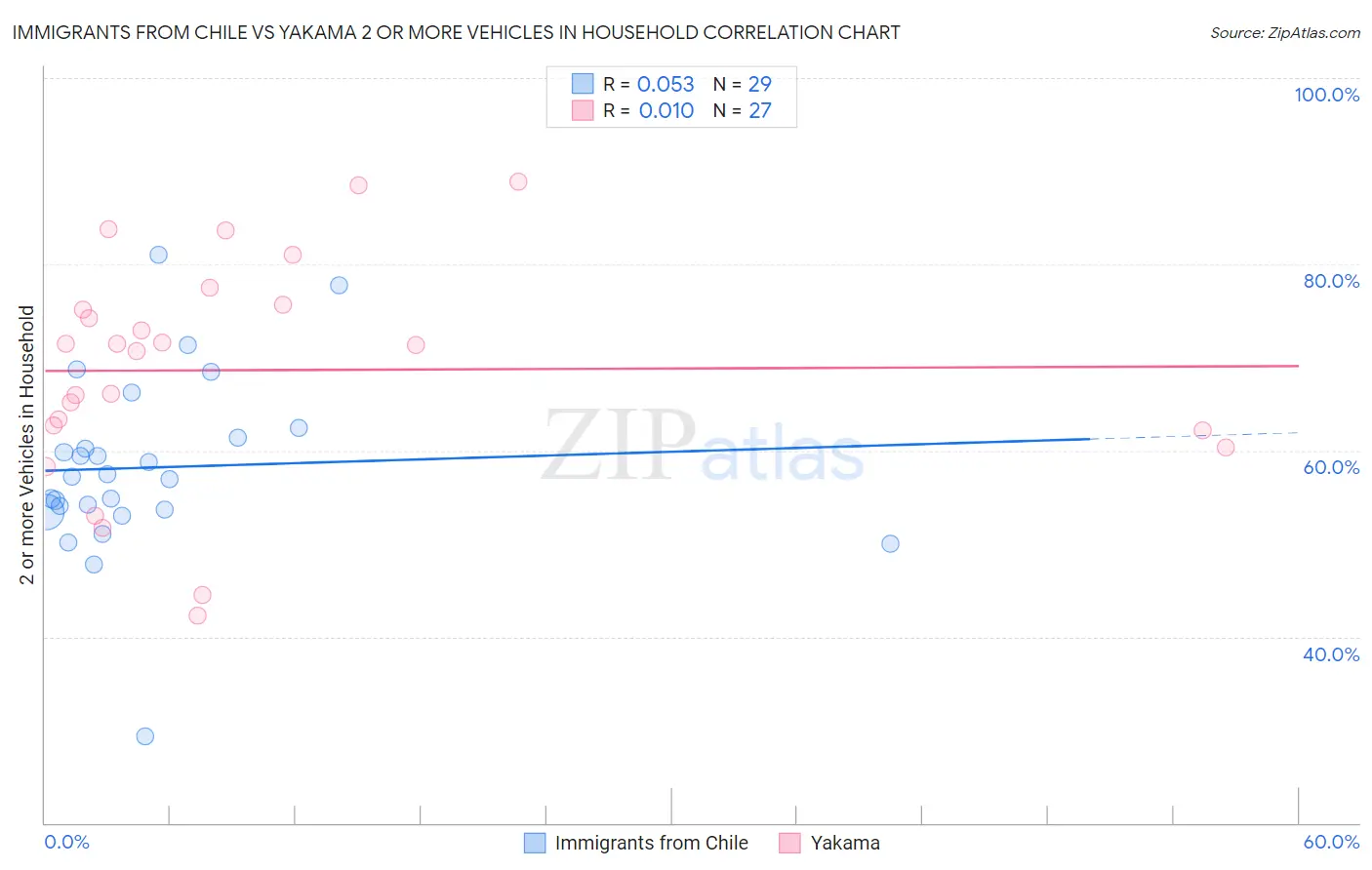 Immigrants from Chile vs Yakama 2 or more Vehicles in Household