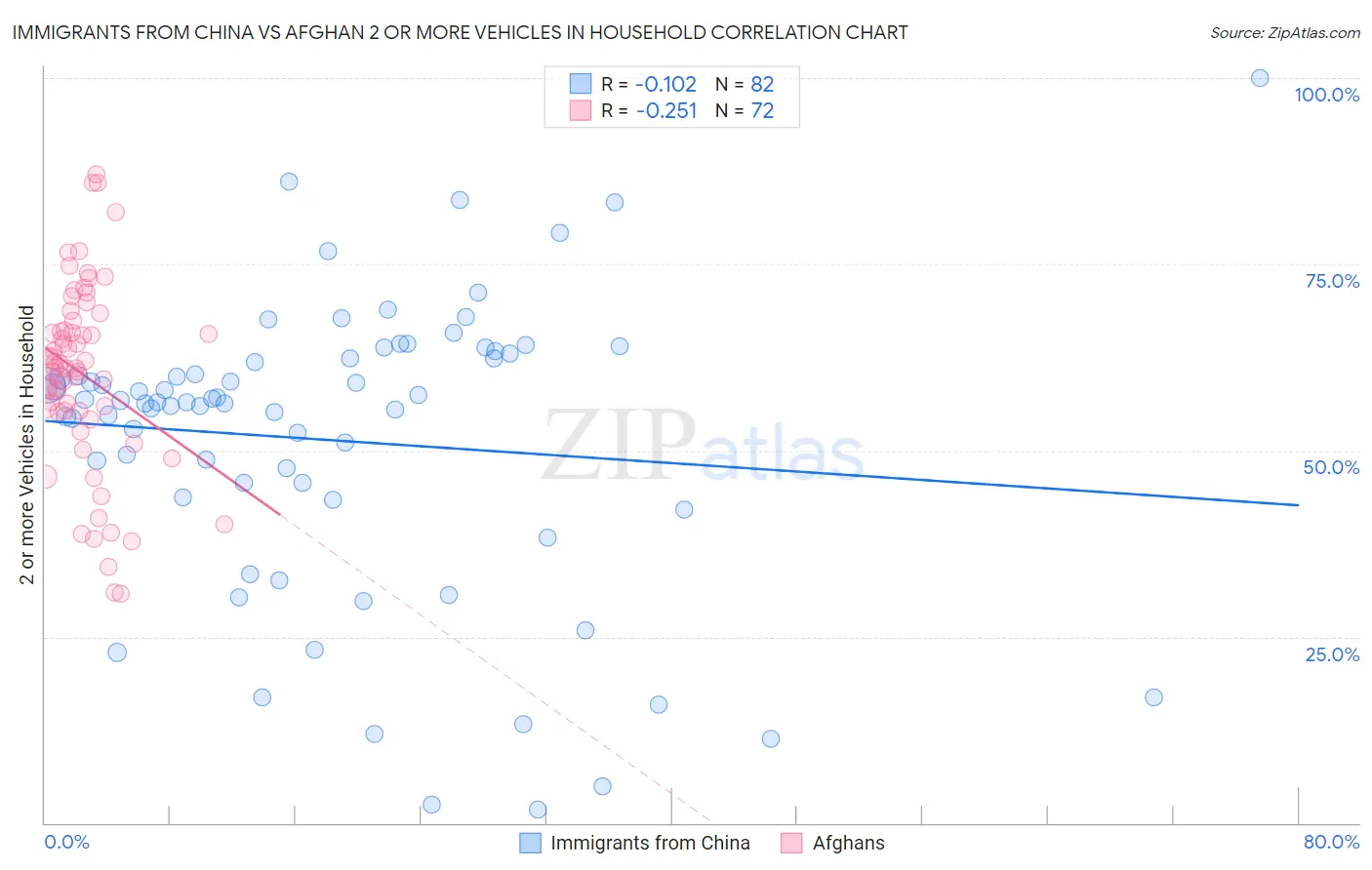 Immigrants from China vs Afghan 2 or more Vehicles in Household