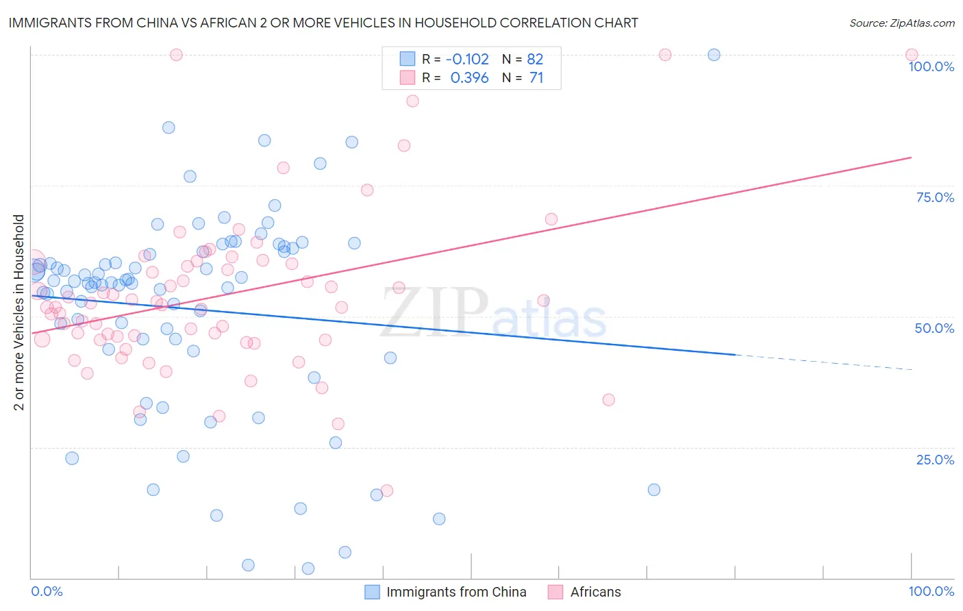 Immigrants from China vs African 2 or more Vehicles in Household