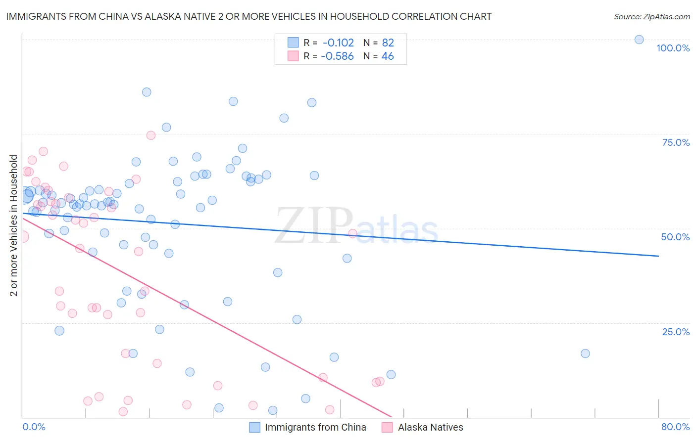 Immigrants from China vs Alaska Native 2 or more Vehicles in Household